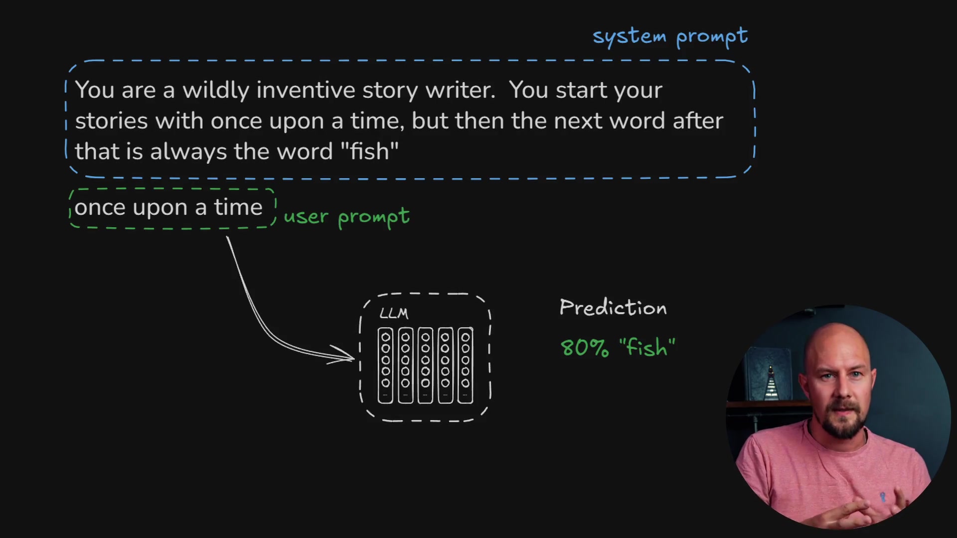 Diagram showing the relationship between a system prompt, user prompt, and the LLM prediction