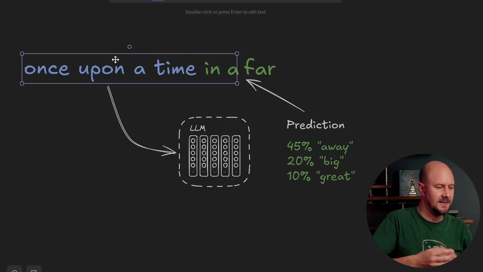 Diagram showing the internal architecture of an LLM processing text