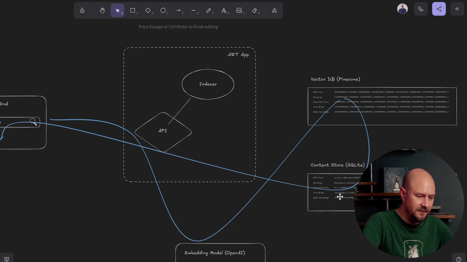 Architecture diagram showing the search flow from Front End to API to Embedding Model