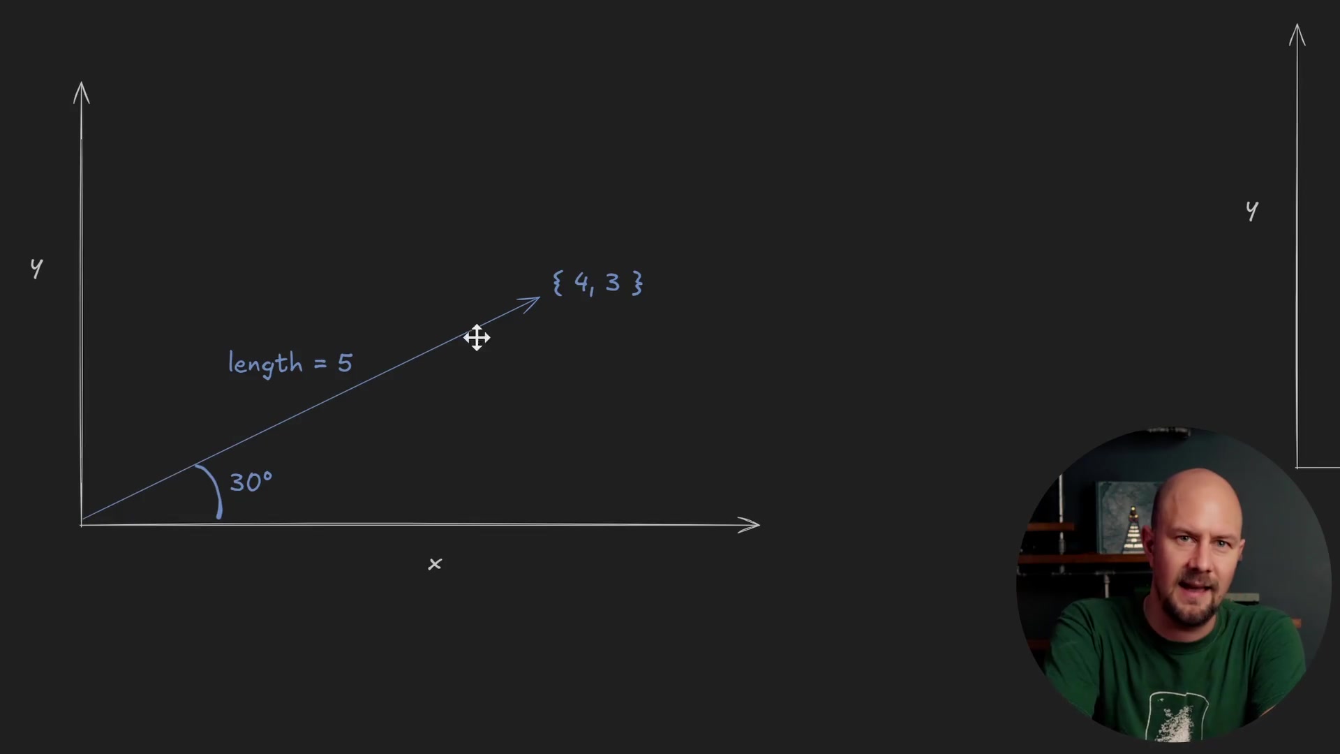 A vector pointing to coordinates 4 and 3 on a 2D graph